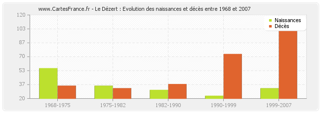 Le Dézert : Evolution des naissances et décès entre 1968 et 2007
